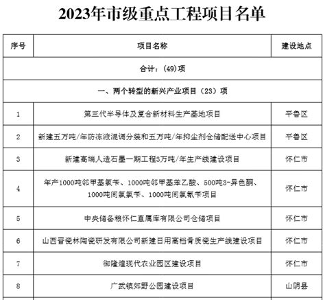 朔州市2023年市级重点工程项目名单 重点项目 Bhi分析 中国拟在建项目网