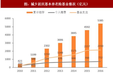 2017年我国养老保险行业城乡居民基本养老保险资金筹集与待遇领取分析 （图）观研报告网