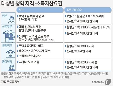 청년공공분양 34만가구·미혼 특공 신설청년층 내집마련 기회 확대종합 파이낸셜뉴스