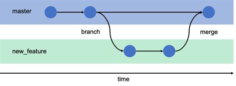 Git Branch Merge Png