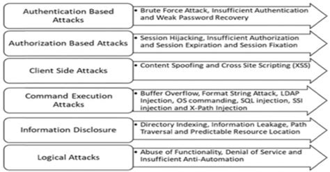 Web Application Security A Pragmatic Exposé Digital Threats