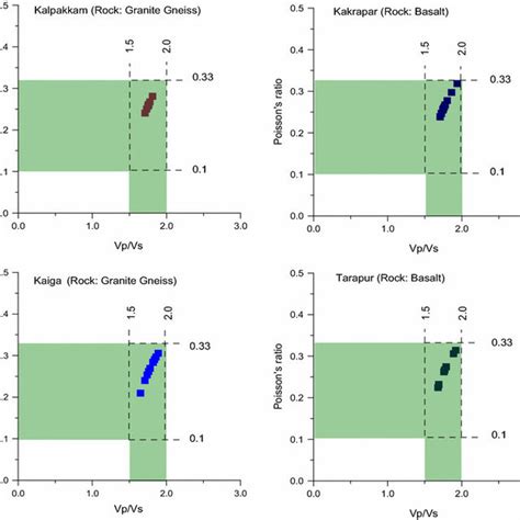 Role Of Vpvs And Poissons Ratio In The Assessment Of Foundations