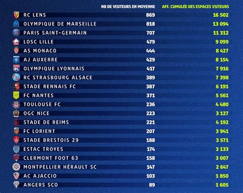 Actu Ligue 1 on Twitter Le classement officiel des affluences à l