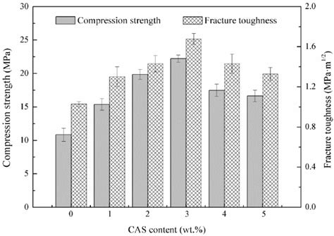 Compression Strength And Fracture Toughness Of The Hap Ceramics As A Download Scientific