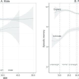 Episodic Memory Level And BMI Between England And Indonesia