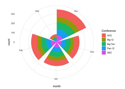 Sports Data Analysis and Visualization - 17 Circular bar charts