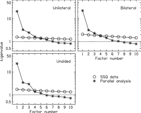 The Results Of The Parallel Analysis For Determining The Number Of