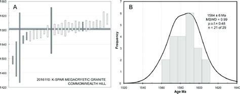 A Pb Pb Ages For Analyses Ordered By Age The Black