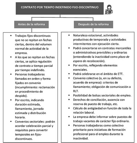 Diferencia Entre Contrato Indefinido Y Fijo Discontinuo Encuentra La