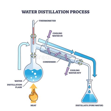 Water Distillation Process As Physics Method For Pure Water Outline