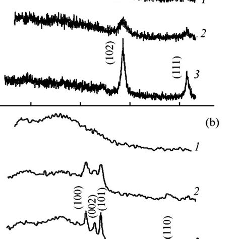 Diffraction Patterns Of Ldhs Calcined At 773 K Download Scientific Diagram