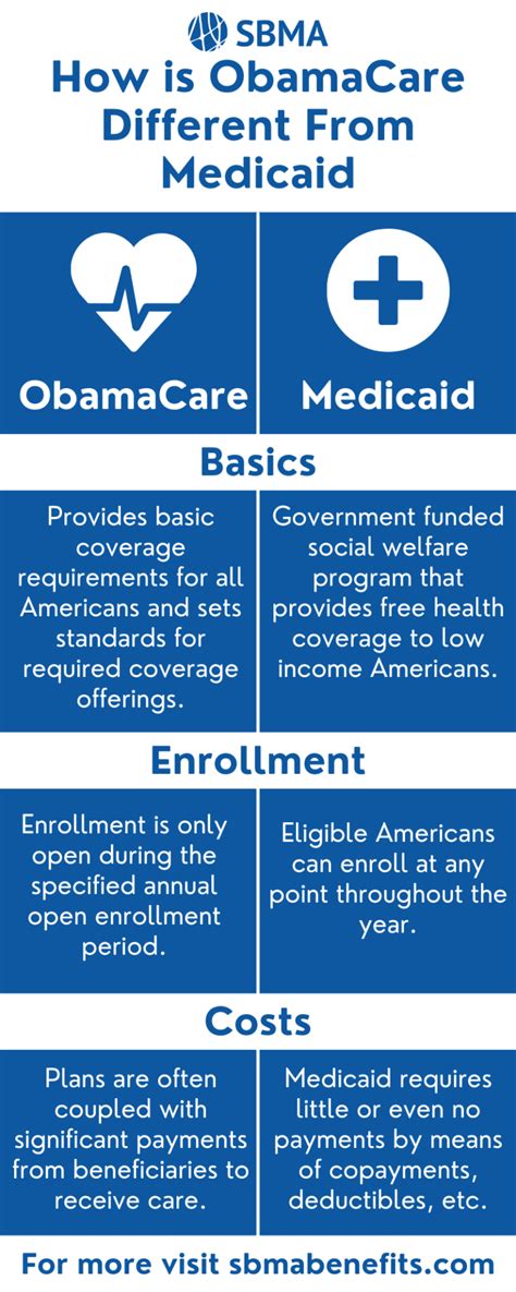 How Is Obamacare Different From Medicaid Sbma Benefits