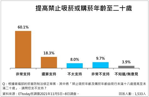 Et民調／7成民眾支持提高禁菸年齡 8成挺《菸害防制法》修法年底送立院 Ettoday健康雲 Ettoday新聞雲