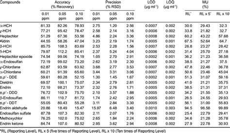 Validation Results Of Multiresidue Method For The Analysis Of