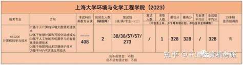 考情分析2023年上海大学计算机考研考情分析 知乎