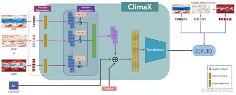 微软开源天气预报深度学习模型 Climax 天气小程序下载安装 云恒制造