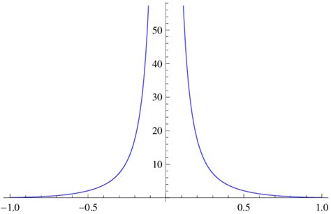 Plot Of Integrand In Of The Integral 53 As A Function Of Uy ∞