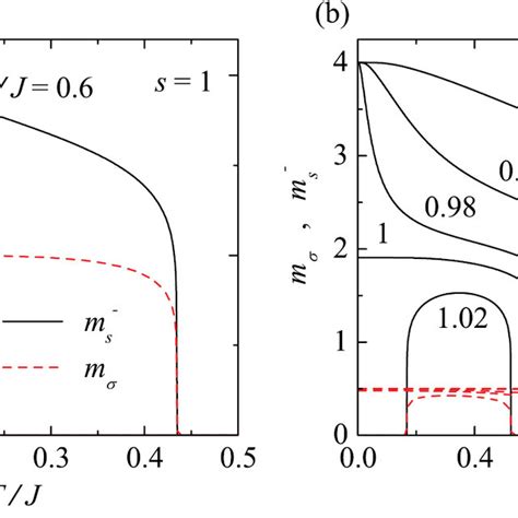 The Temperature Variations Of The Spontaneous Magnetization Mσ Of The Download Scientific