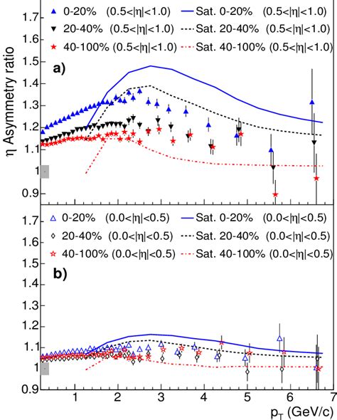 Color Online The Ratio Of Charged Hadron Spectra In The Backward