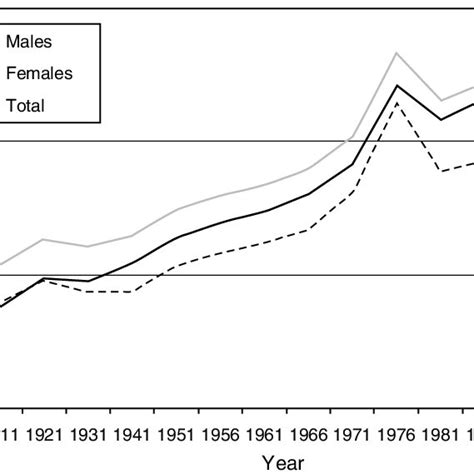 Population Of Age 100 By Sex Canada Census Data From 1901 To 2001 Download Scientific Diagram