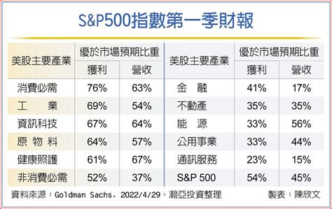 科技股財報佳 美股先蹲後跳 國際 旺得富理財網