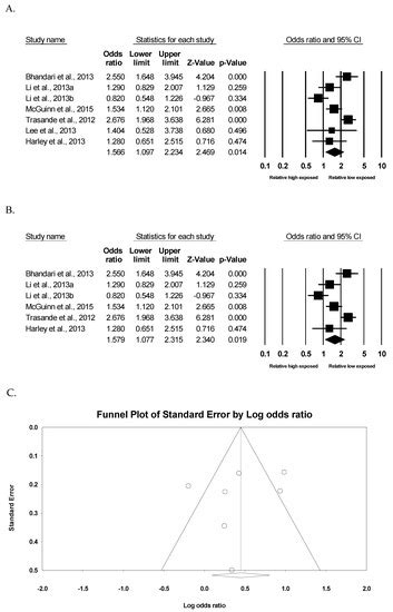 Ijerph Free Full Text The Association Between Bisphenol A Exposure