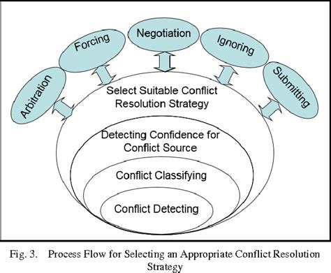 PDF A Conflict Resolution Strategy Selection Method ConfRSSM In