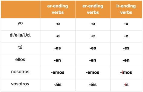 Spanish Conjugation Chart