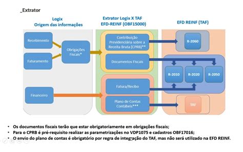 Cross Segmentos Linha Logix REINF Como será feita a entrega do