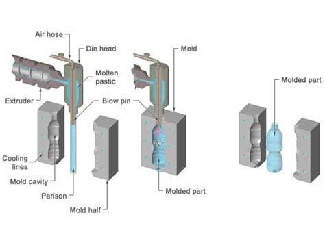 Blow Molding Pros Cons Applications Everything You Need To Know