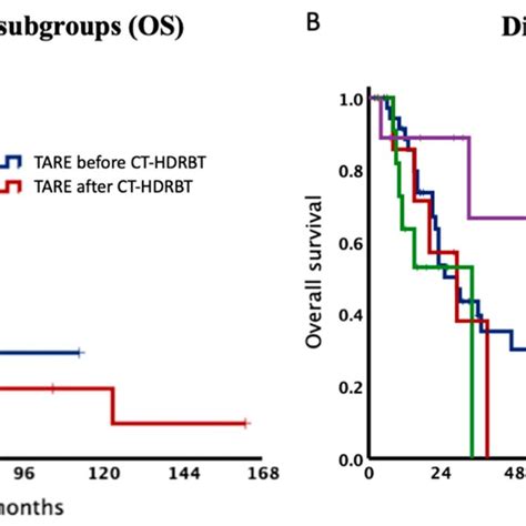 Kaplanmeier Curves Of The Subgroups A Median Overall Survival Was