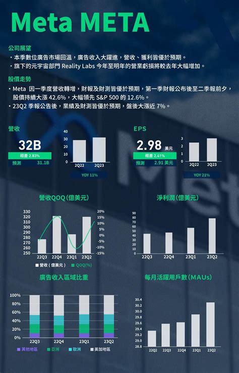 Meta 2023年第2季財報 Oanda Lab