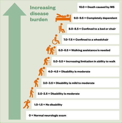 Multiple Sclerosis Disease Modifying Therapies The Pharmaceutical