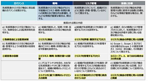 環境用語解説｜tcfdとは？概要と開示項目をわかりやすく解説します。｜tohobiznex