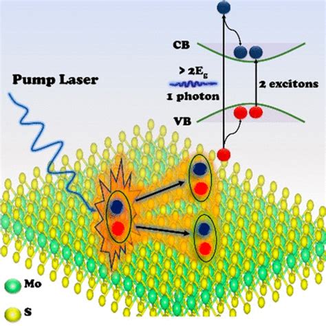 Efficient Multiple Exciton Generation In Monolayer MoS2 The Journal