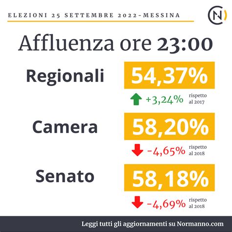 Affluenze Elezioni Politiche E Regionali 2022 Ecco Quanti Hanno Votato