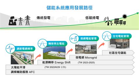 台達取得「區域型微電網」儲能計畫－grid Forming技術助攻分散式電網