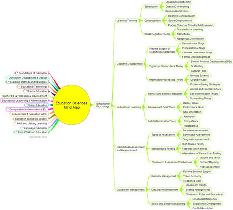 Education Sciences Educational Psychology Mind Map