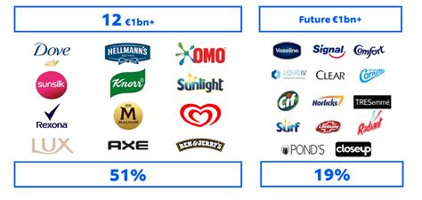 Unilever Brands Axe