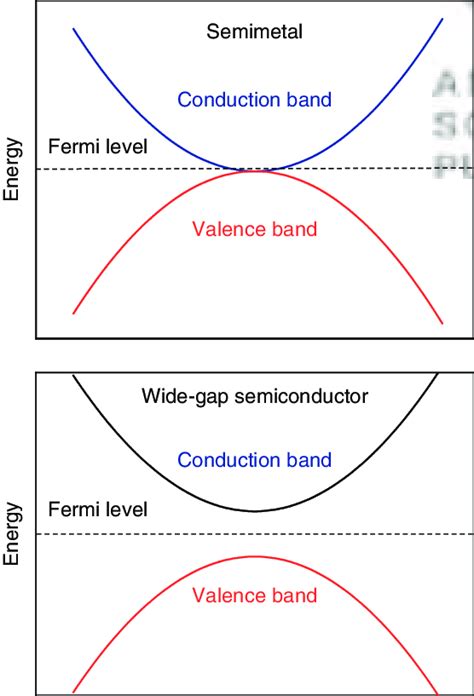 Sketch Of Band Structure Of Semimetal Top And Wide Gap Semiconductor