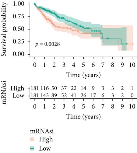 Relationship Between The Mrnasi And Clinical Characteristics And Download Scientific Diagram