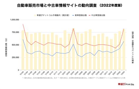中古車市場統計レポート 2022年度版【車選びドットコム】｜中古車販売管理システム【symphony】