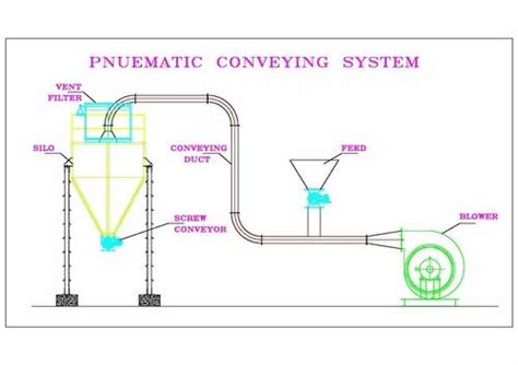 Pneumatic Conveying System Manufacturer From Pune