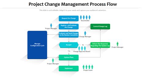 Top 7 Change Management Process Templates With Examples And Samples