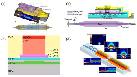 Photonics Free Full Text The Progress And Trend Of Heterogeneous