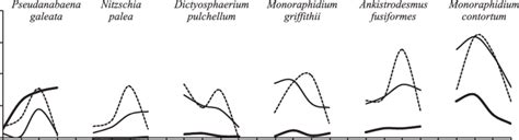 Periphyton Mean Density N 2 Of Most Abundant Algal Species In Each