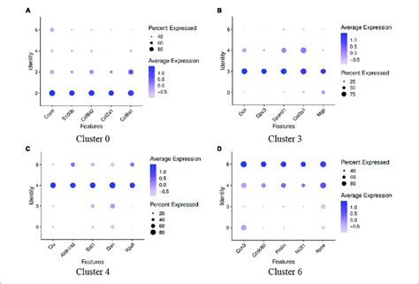 Dot Plots Representing Expression Levels Of The Four Ger Cells A