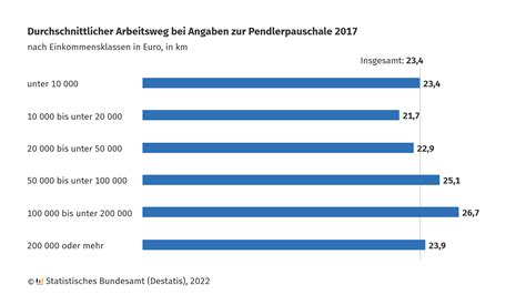 Statistisches Bundesamt On Twitter Pendlerpauschale Legen