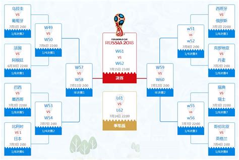 2018俄罗斯世界杯16强球队对阵图 1 8决赛淘汰赛程对阵时间表 搜狐体育