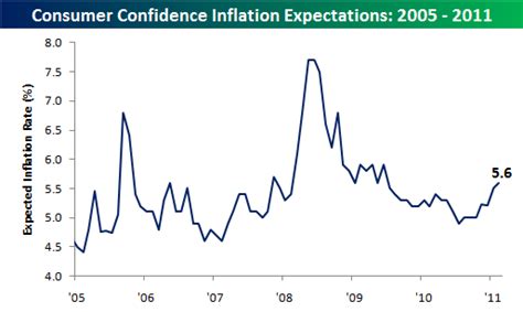 Consumer Confidence Inflation Expectations Seeking Alpha